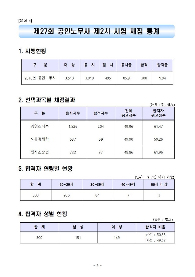 2018년도 제27회 공인노무사 제2차 시험 합격자 공고003.jpg