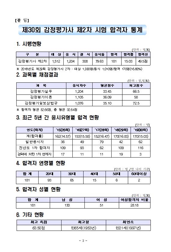 제30회 감정평가사 제2차 시험 합격자 공고001111.jpg