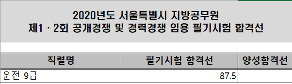 서울시 운전직공무원 합격선.png