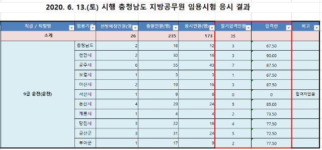 충남 운전직공무원 합격선.png