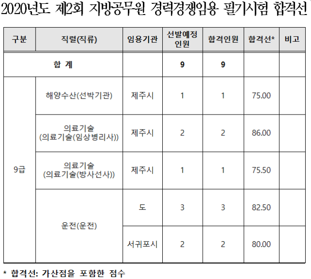 제주도 운전직 합격선.png