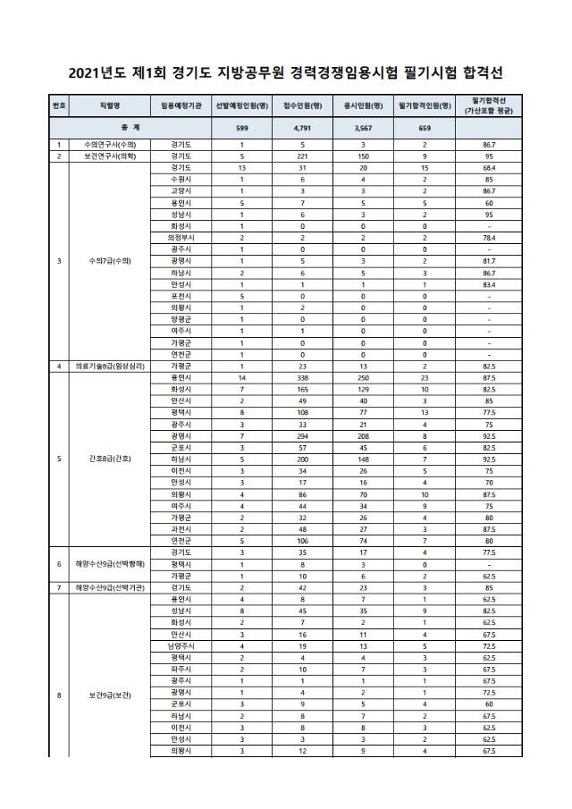 2021년도_제1회_경기도_경력경쟁_필기시험_합격선.pdf_page_1.jpg