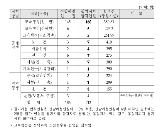 2021 충남 교육청 합격선.png