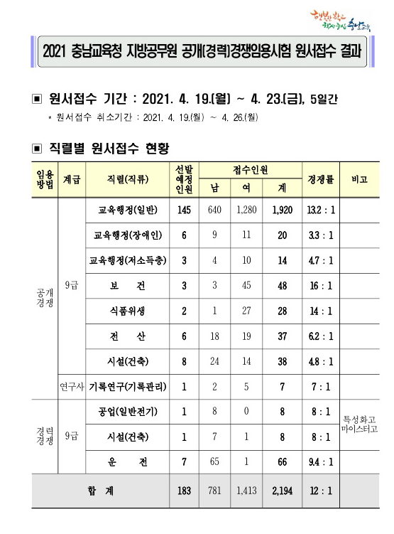 2021 충남 교육청 경쟁률.png