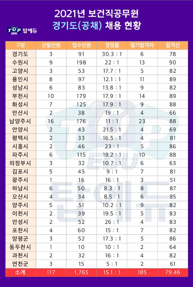 210716_보건직 경기도 공채 (1).png