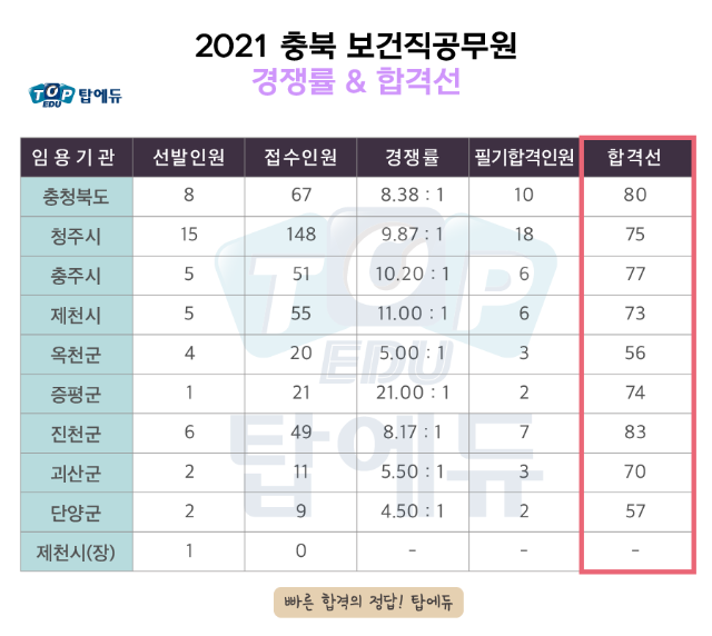 210712_보건직 충북 (1).png