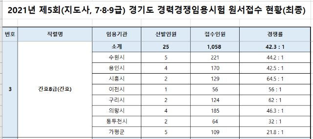 경기도 간호직 경력경쟁 경쟁률.png