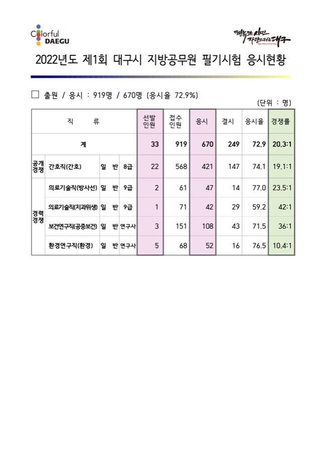 2022년도 제1회 대구시 지방공무원 필기시험 응시현황.jpg