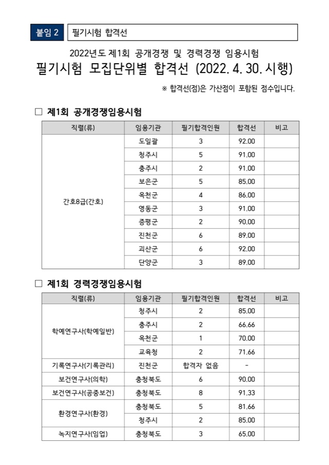 2022년도 제1회 공개경쟁 및 경력경쟁 임용시험 필기시험 모집단위별 합격선.jpg