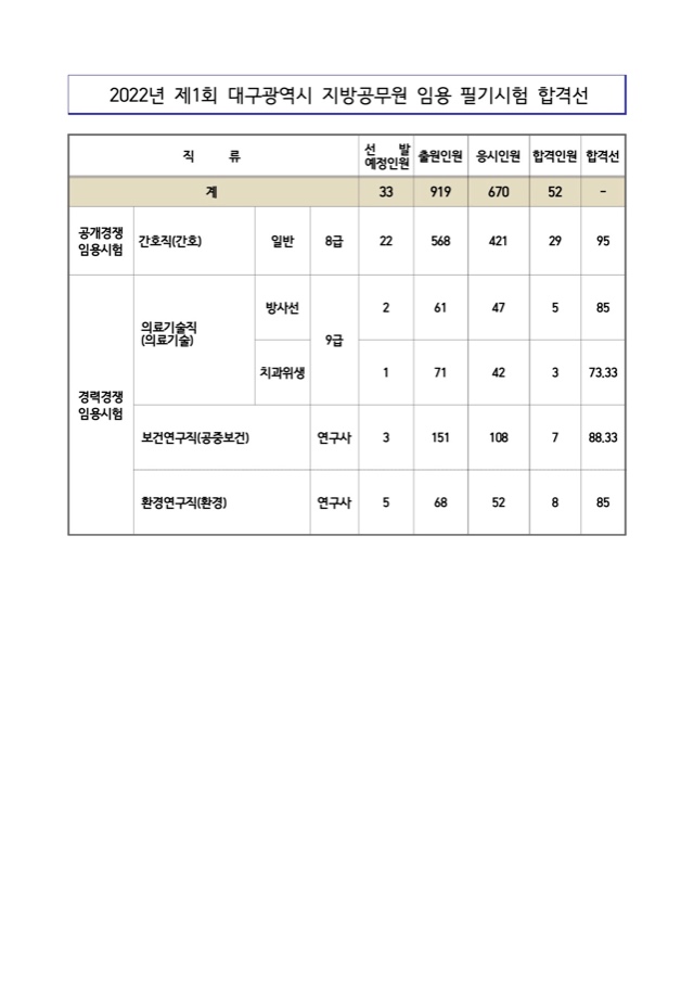 2022년 제1회 대구광역시 지방공무원 임용 필기시험 합격선.jpg