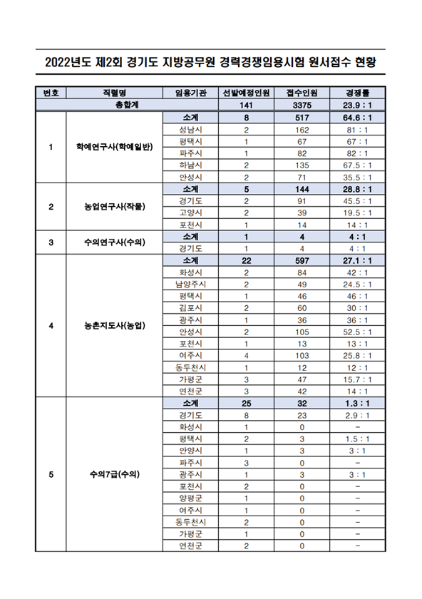 2022년도 제2회 경기도 지방공무원 경력경쟁임용시험 원서접수 현황.png