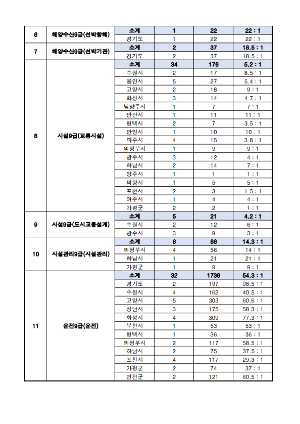 2022년도 제2회 경기도 지방공무원 경력경쟁임용시험 원서접수 현황 2.png