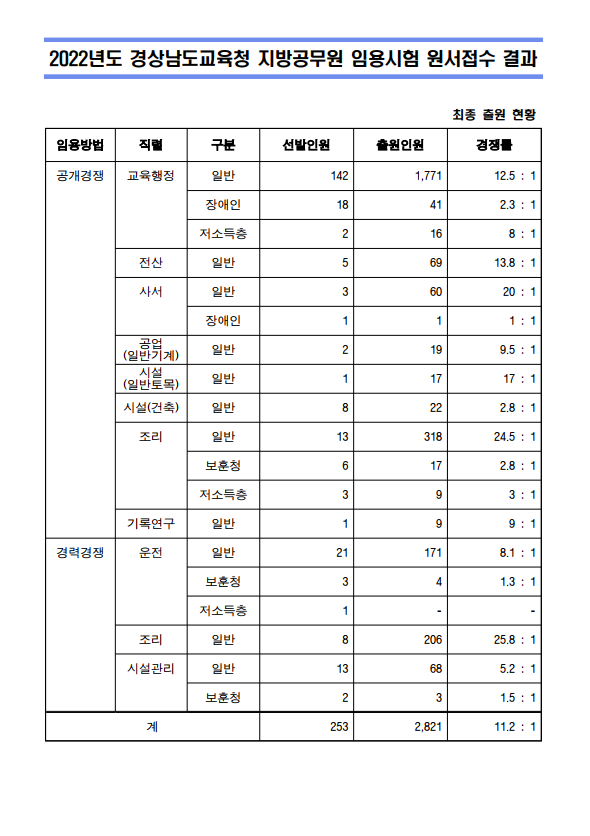 2022년도 경상남도교육청 지방공무원 임용시험 원서접수 결과.png