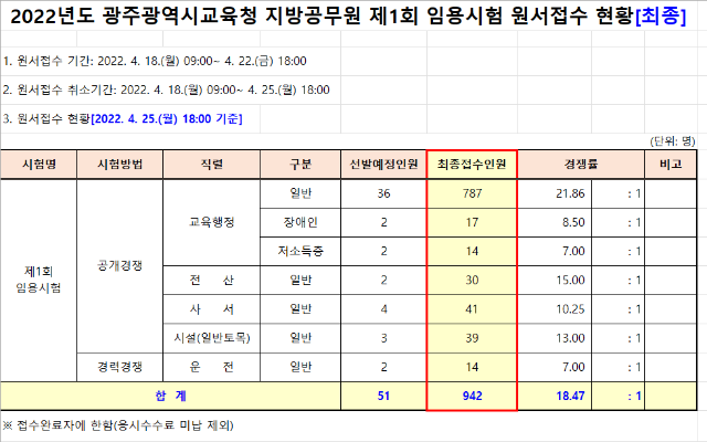 2022년도 광주광역시교육청 지방공무원 제1회 임용시험 원서접수 현황.png