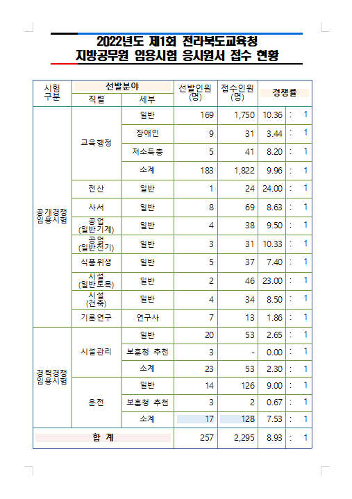 2022년도 제1회 전라북도교육청 지방공무원 임용시험 응시원서 접수 현황.png