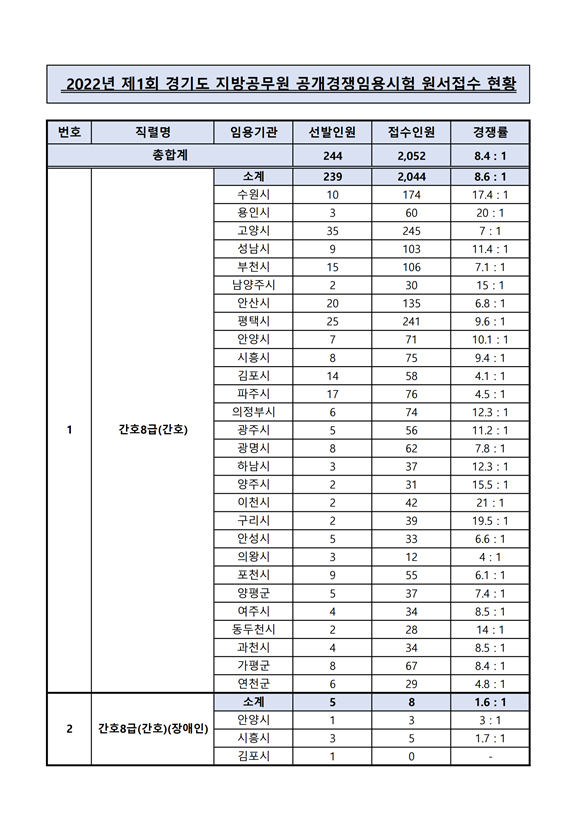 2022년 제1회 경기도 지방공무원 공개경쟁임용시험 원서접수 현황.png