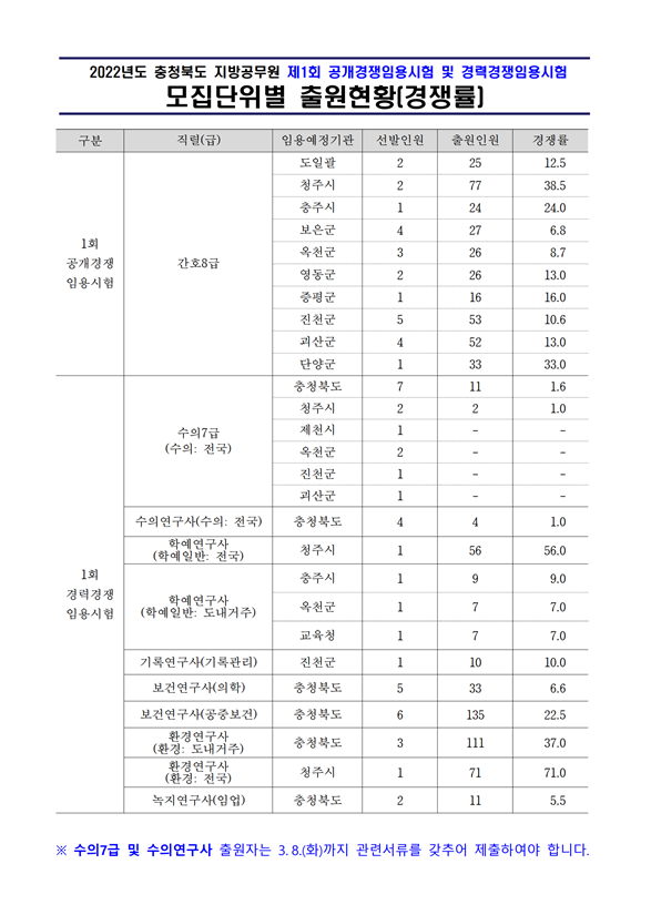 2022년도 충청북도 지방공무원 제1회 공개경쟁임용시험 및 경력경쟁임용시험 모집단위별 출원현황(경쟁률).png