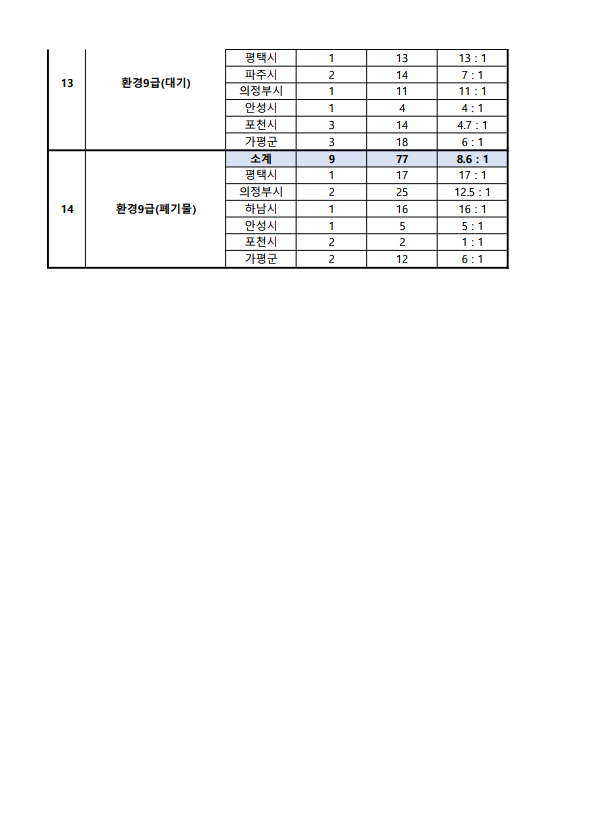 2022년도 제1회 경기도 지방공무원 경력경쟁임용시험 원서접수 현황 2.png