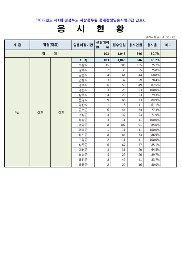 2022년도 제1회 경상북도 지방공무원 공개경쟁임용시험(8급 간호) 응시현황.png