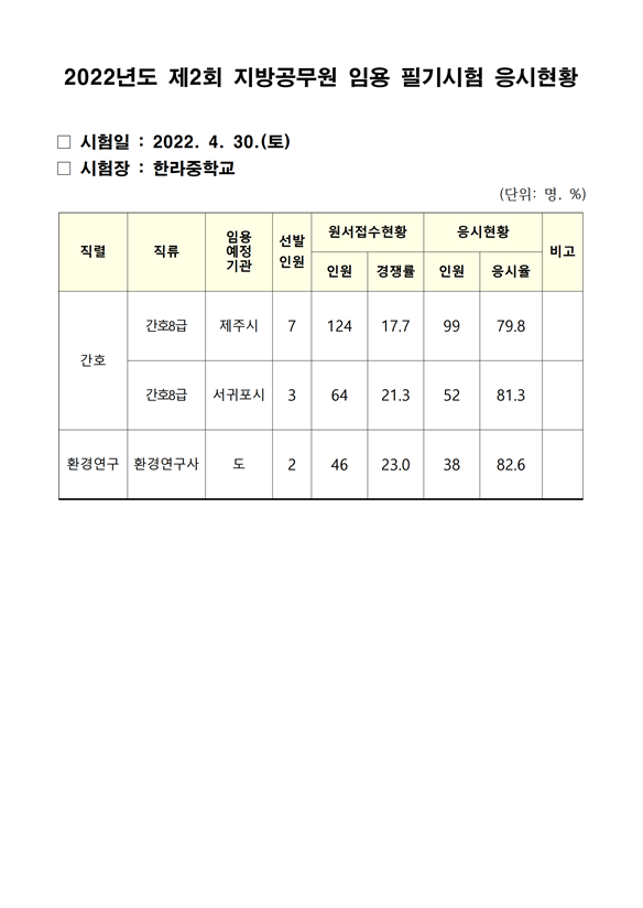 2022년도 제2회 지방공무원 임용 필기시험 응시현황.png