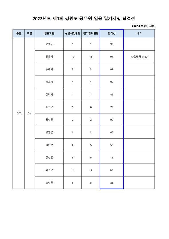 2022년도 제1회 강원도 공무원 임용 필기시험 합격선.png