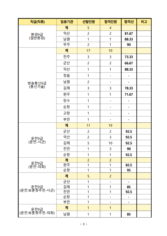 2022년 제2회 전라북도 지방공무원 임용 필기시험 합격선 3.png