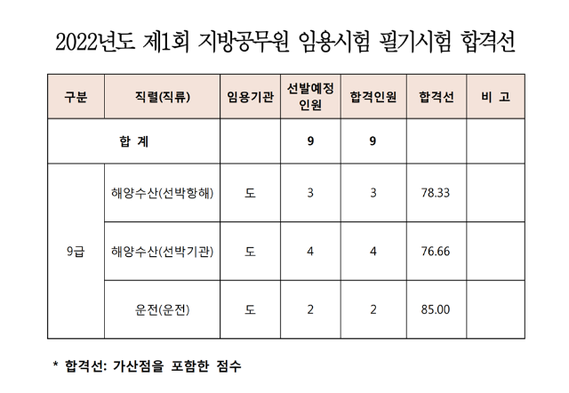 2022년도 제1회 지방공무원 임용시험 필기시험 합격선.png