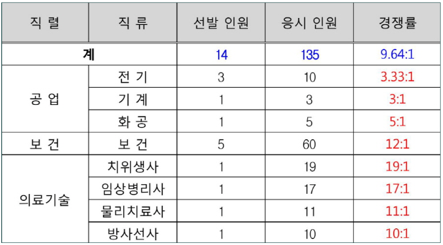 2022년도 완도군 지방공무원 임용시험 원서접수 결과.png