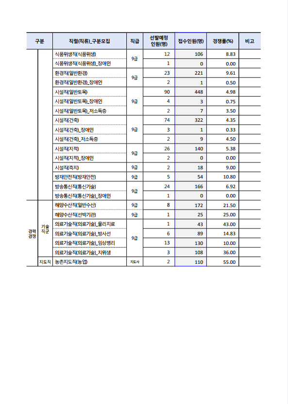 2022년도 제2회 부산광역시 지방공무원 임용시험 응시원서 접수 현황 2.png