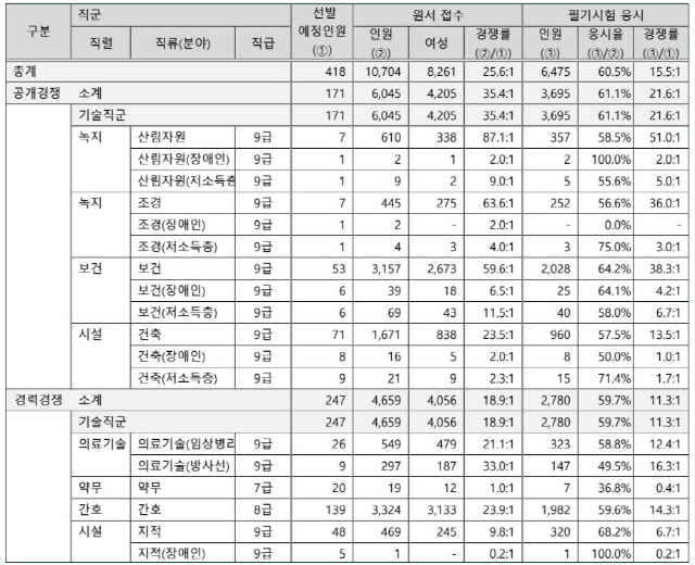 2022년도 서울특별시 제1회 지방공무원 임용시험 원서 접수 현황.png