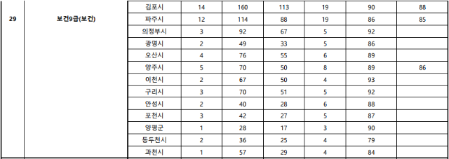 2022년도 제2회 경기도 지방공무원 공개경쟁임용 필기시험 합격선 2.png