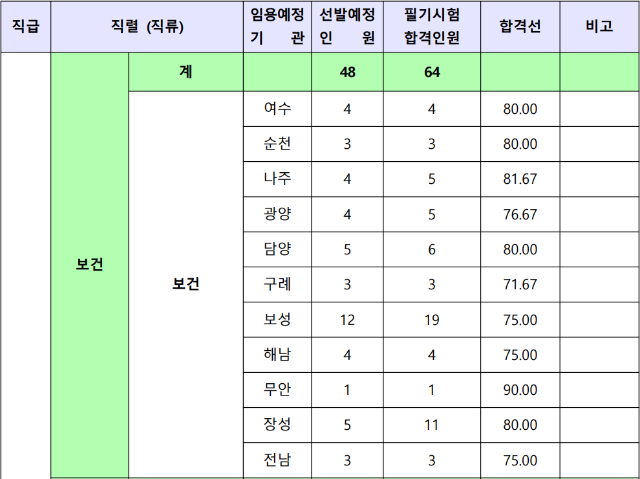 2022년도 제4회 전라남도 지방공무원 임용 필기시험 합격선.png