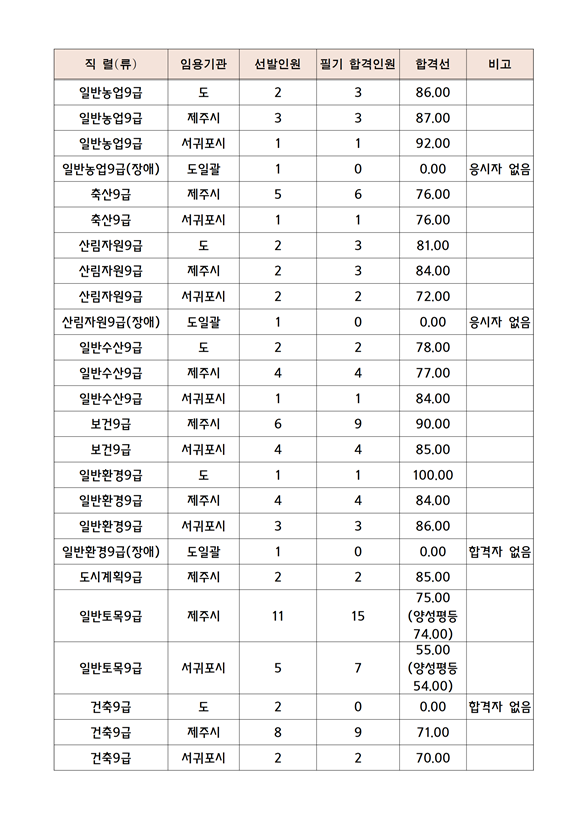 2022년도 제3회 제주특별시 지방공무원 임용시험 필기시험 합격선.png