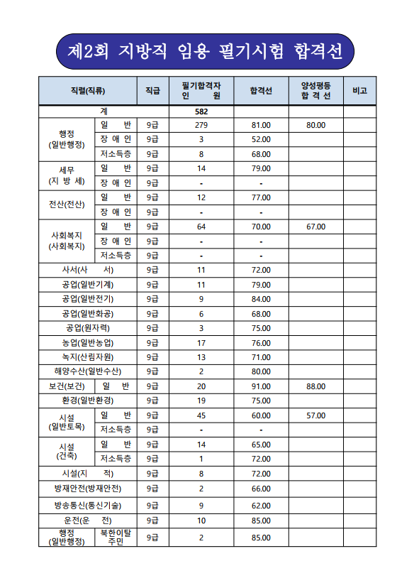 2022년도 제2회 울산광역시 지방직 임용 필기시험 합격선_운전.png