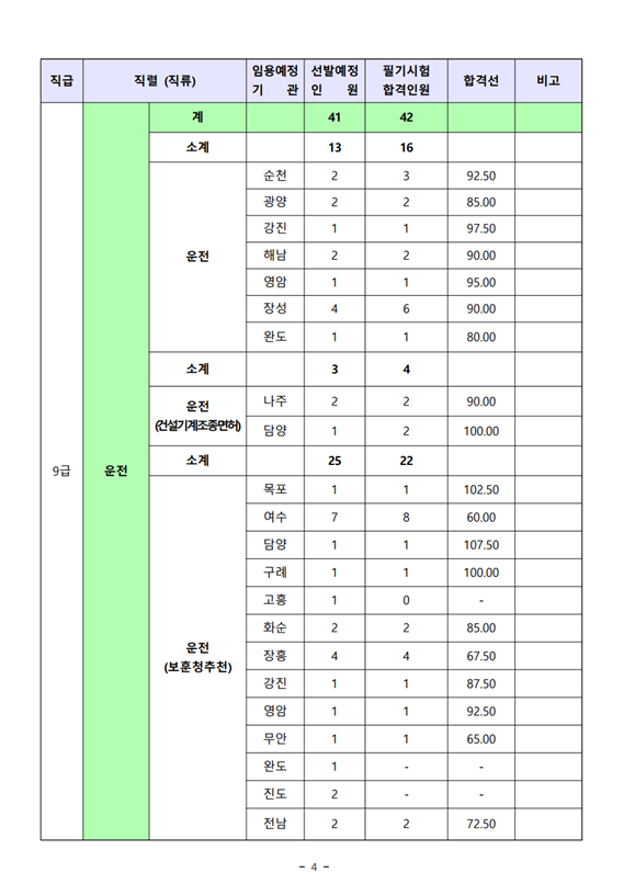 2022년도 제4회 전라남도 지방공무원 임용 필기시험 합격선_운전.png