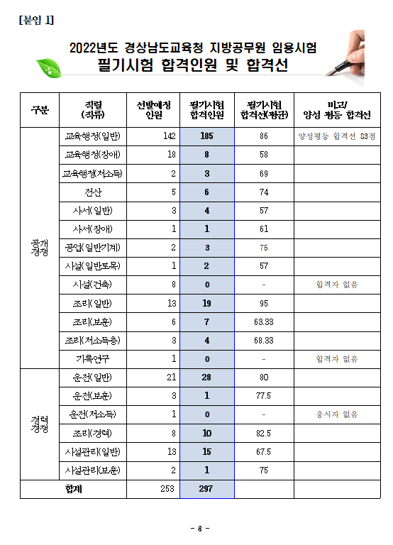 2022년도 경남교육청 지방공무원 임용시험 합격선.png