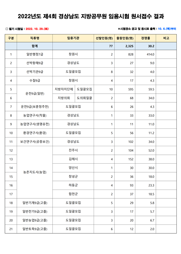 2022년도 제4회 경상남도 지방공무원 임용시험 원서접수 결과_운전.png