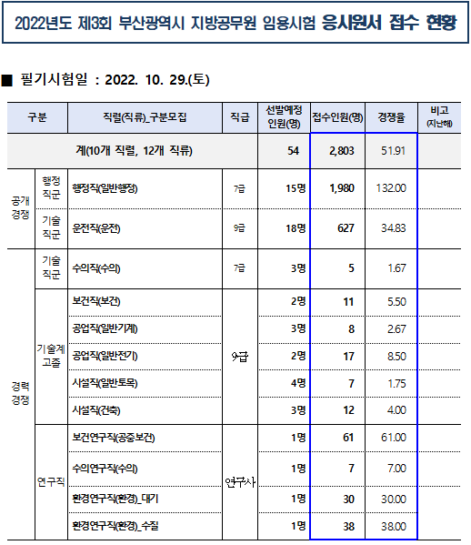 2022년도 제3회 부산광역시 지방공무원 임용시험 응시원서 접수 현황_운전.png