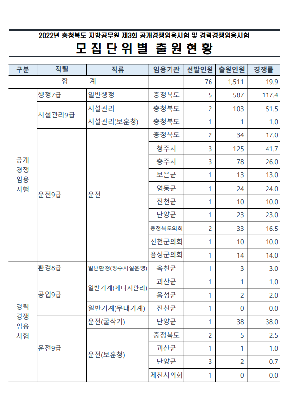 2022년도 제3회 충청북도 지방공무원 임용시험 필기시험 출원현황_운전.png