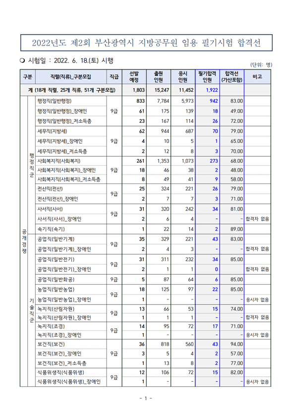 2022년도 제2회 부산광역시 지방공무원 임용 필기시험 합격선.png