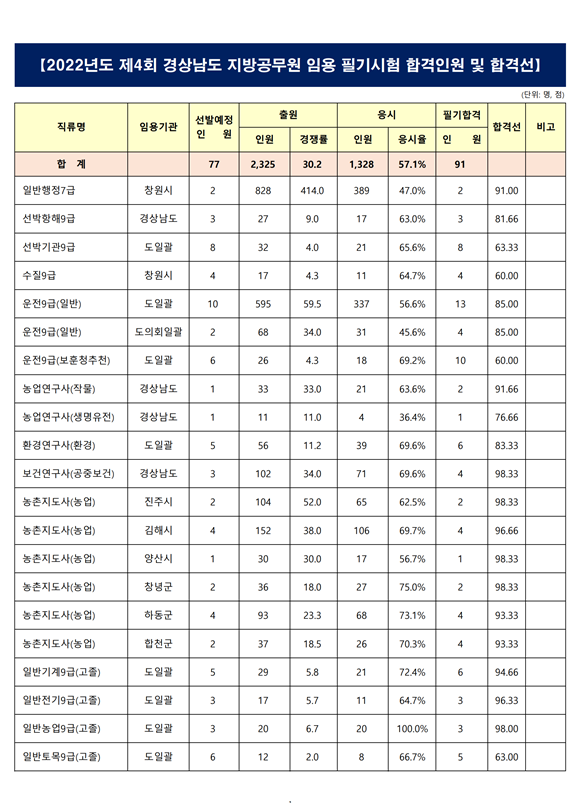 2022년도 제4회 경상남도 지방공무원 임용 필기시험 합격인원 및 합격선.png