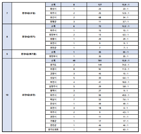 2023년 제1회 경기도 경력경쟁임용시험 원서접수 현황 4.png