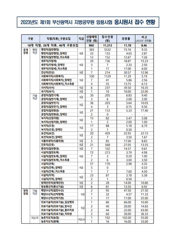 2023년도 제1회 부산광역시 지방공무원 임용시험 응시원서 접수 현황.png