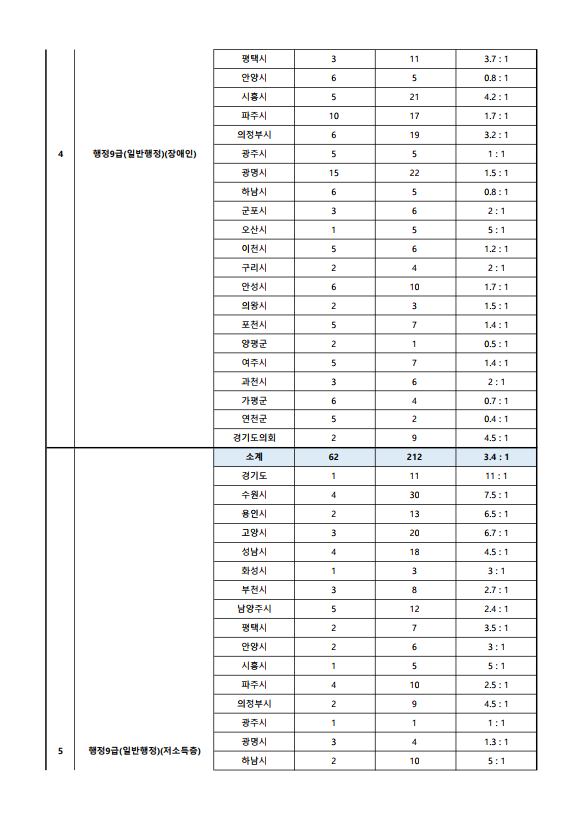 2023년도 제1회 경기도 공개경쟁임용시험 원서접수 현황 2.png