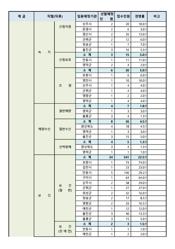 2023년도 제1회 경상북도 지방공무원 공개경쟁임용시험 접수현황 7.png