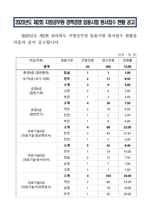 2023년도 제2회 전라북도 지방공무원 경력경쟁 임용시험 원서접수 현황 공고.png