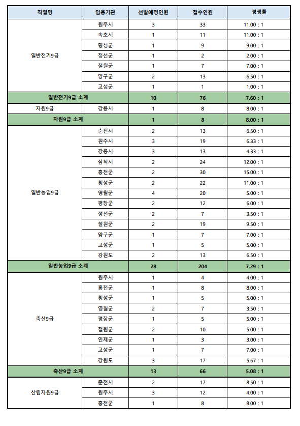 2023년도 제1회 강원도 공무원 임용시험 접수현황 5.png