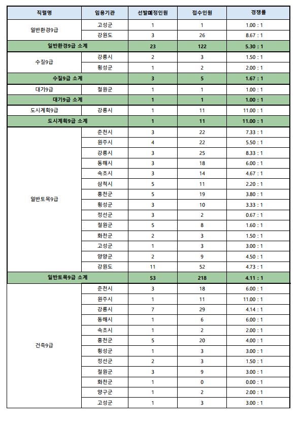 2023년도 제1회 강원도 공무원 임용시험 접수현황 7.png