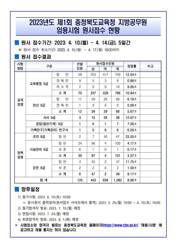 2023년도 제1회 충청북도교육청 지방공무원 임용시험 원서접수 현황.png