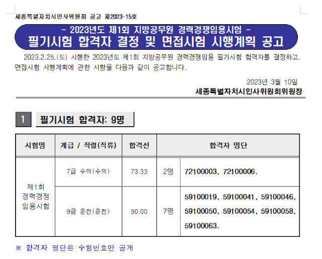 2023년도 제1회 세종특별시 지방공무원 경임 필기 합격자 결정 공고 (3.10).png